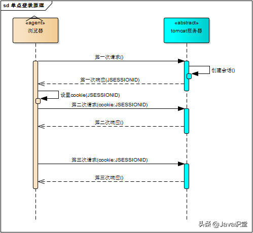 单点登录原理_单点登录技术实质_单点登录源码