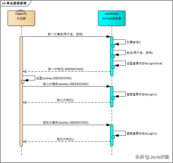 单点登录源码_单点登录原理_单点登录技术实质