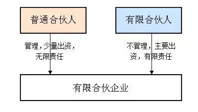 合伙企业(有限合伙)是企业吗_什么是有限合伙企业_合伙有限企业是啥