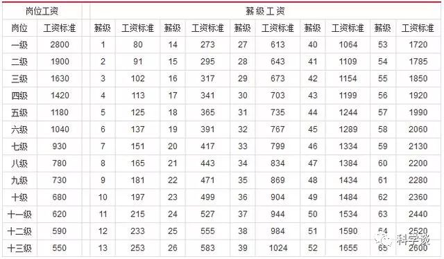 事业单位工人基本工资标准表_事业单位工人基本工资构成_企事业单位工人岗位工资表