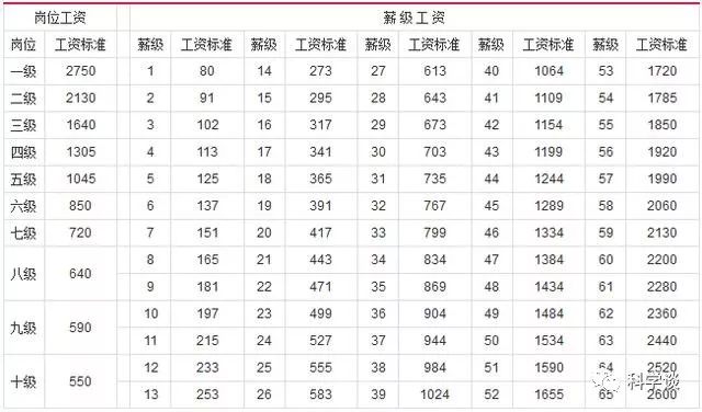 事业单位工人基本工资构成_企事业单位工人岗位工资表_事业单位工人基本工资标准表