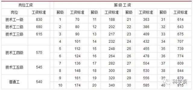 企事业单位工人岗位工资表_事业单位工人基本工资构成_事业单位工人基本工资标准表