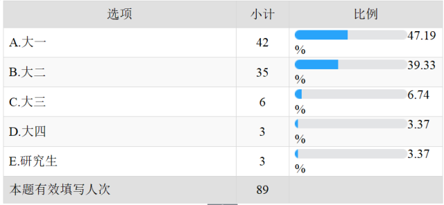 大学生兼职影响分析_大学生做兼职调查报告_大学生兼职利弊调查