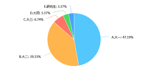 大学生兼职影响分析_大学生兼职利弊调查_大学生做兼职调查报告