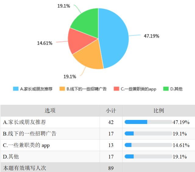 大学生兼职影响分析_大学生兼职利弊调查_大学生做兼职调查报告