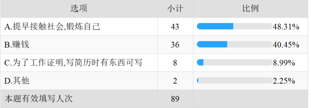 大学生做兼职调查报告_大学生兼职影响分析_大学生兼职利弊调查