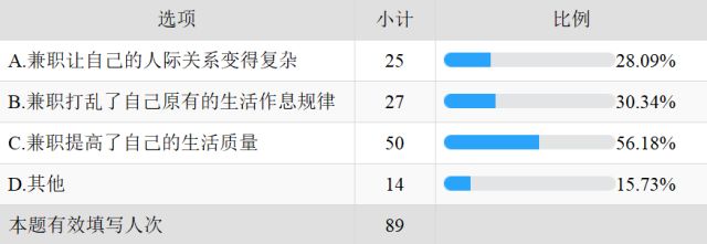 大学生兼职利弊调查_大学生兼职影响分析_大学生做兼职调查报告