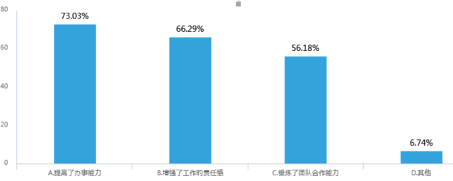 大学生兼职影响分析_大学生做兼职调查报告_大学生兼职利弊调查
