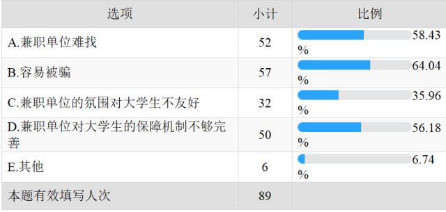 大学生做兼职调查报告_大学生兼职利弊调查_大学生兼职影响分析