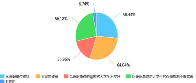 大学生做兼职调查报告_大学生兼职影响分析_大学生兼职利弊调查