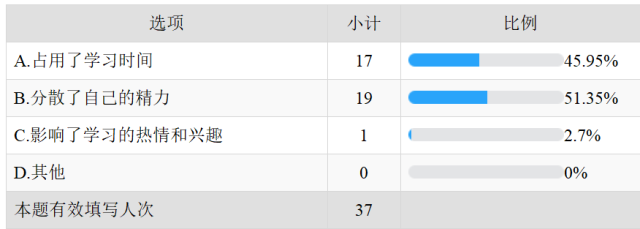 大学生做兼职调查报告_大学生兼职影响分析_大学生兼职利弊调查