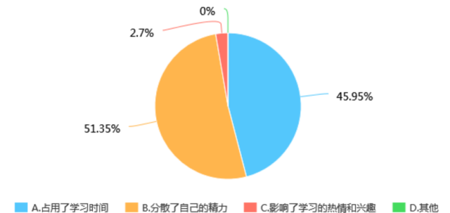 大学生兼职利弊调查_大学生兼职影响分析_大学生做兼职调查报告