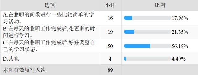 大学生做兼职调查报告_大学生兼职影响分析_大学生兼职利弊调查