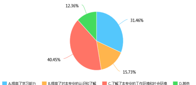 大学生兼职利弊调查_大学生做兼职调查报告_大学生兼职影响分析