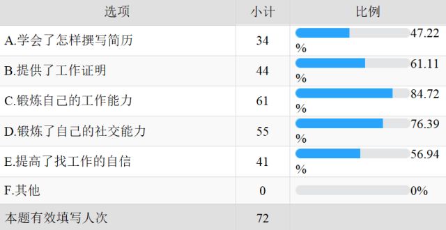 大学生做兼职调查报告_大学生兼职利弊调查_大学生兼职影响分析