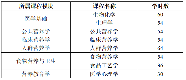 注册营养师水平评价制度_上海学营养师去哪里学_上海交通大学医学院注册营养师补修学分课程班