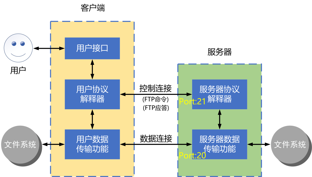 怎么用ftp登录服务器_FTP协议详解_FTP数据连接建立过程
