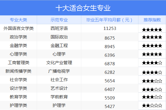 女生优势专业排名_女生适合报考的专业_女生做行政工作前景