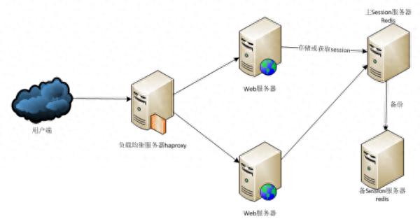 web服务器工作原理_web服务器的默认端口是_HTTP默认端口号