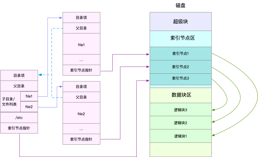 磁盘文件系统性能指标_Linux文件系统索引节点_文件系统的功能是什么