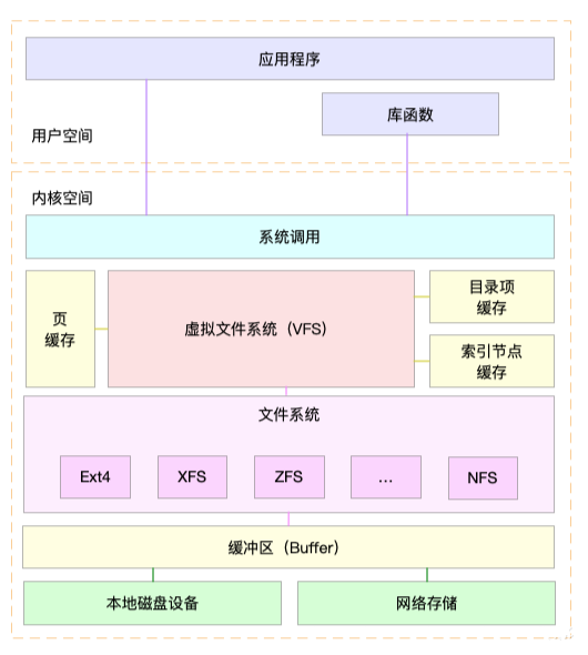 磁盘文件系统性能指标_文件系统的功能是什么_Linux文件系统索引节点