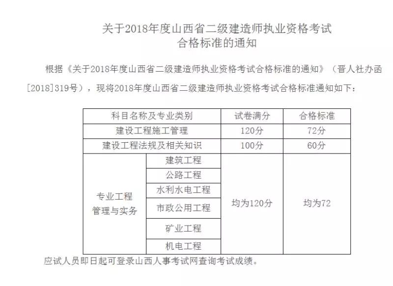 山西省二级建造师成绩合格标准_2018年云南省二级建造师主观题阅卷_云南二级建造师成绩查询时间