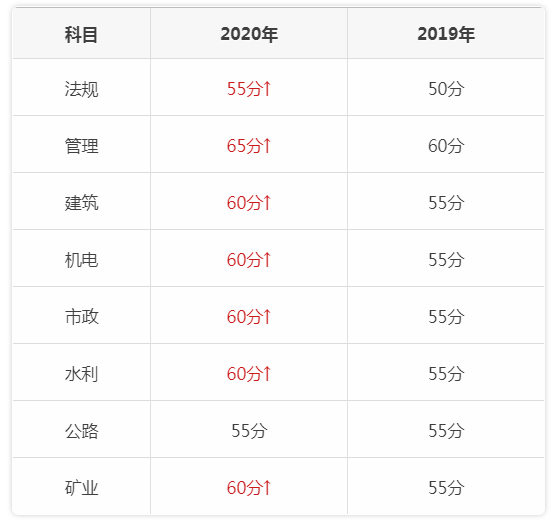 黑龙江二级建造师法规分数线_广东二级建造师成绩查询时间_2020二级建造师成绩查询