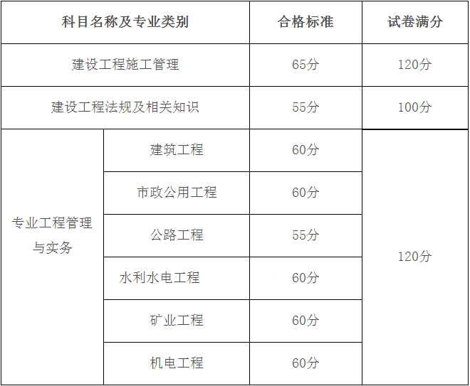 黑龙江二级建造师法规分数线_2020二级建造师成绩查询_广东二级建造师成绩查询时间