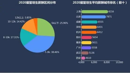 管培生招聘意义_管培生面试常见问题_实习生与管培生区别