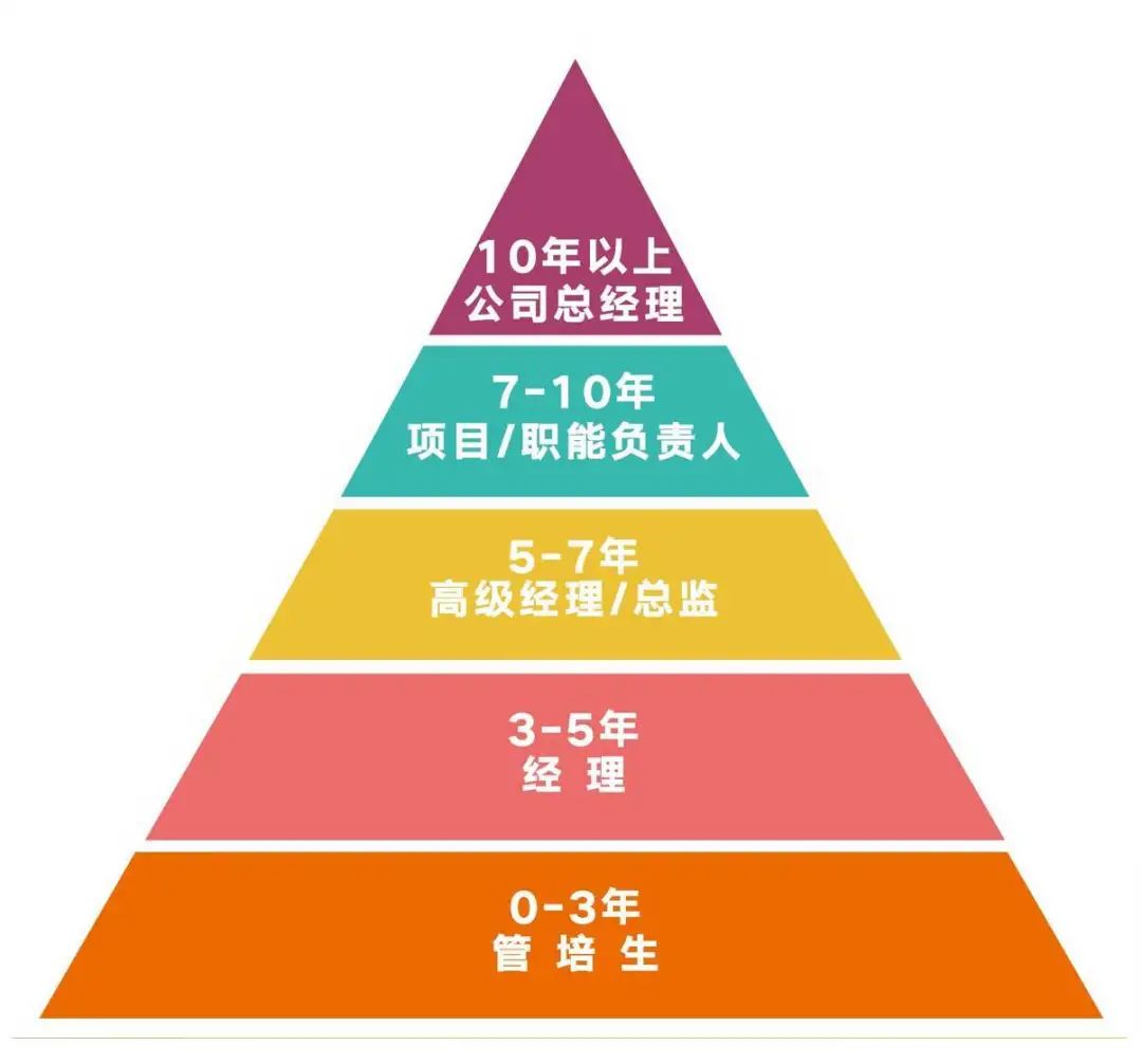 管培生面试常见问题_实习生与管培生区别_管培生招聘意义