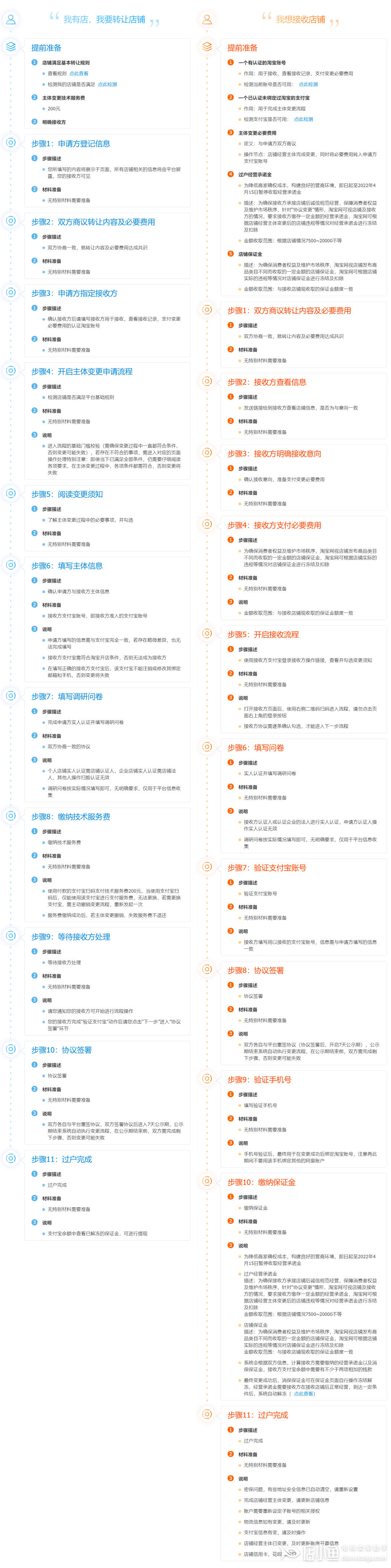 淘宝店铺转让有风险吗_淘宝店铺协议过户流程_淘宝店铺主体变更步骤