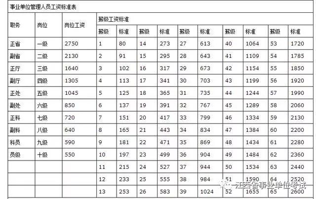 事业单位最新工资标准表_事业单位2018年工资标准表_事业单位岗位等级划分