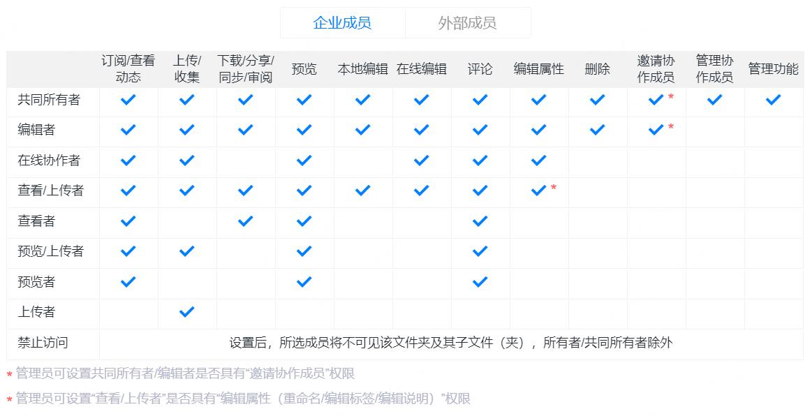 企业云盘使用场景_360云盘等级有什么用_企业云盘和个人云盘区别