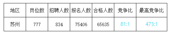 2023江苏事业单位统考南京招聘情况_苏州事业单位招录数据_苏州事业单位要怎么考