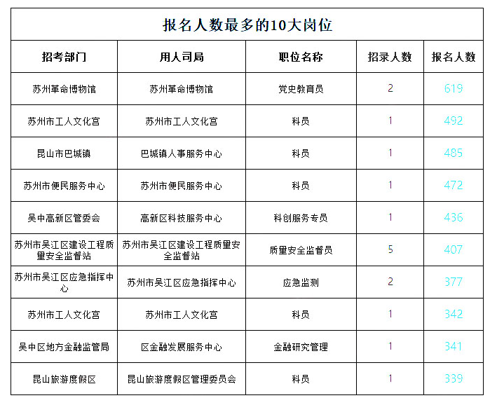 2023江苏事业单位统考南京招聘情况_苏州事业单位要怎么考_苏州事业单位招录数据