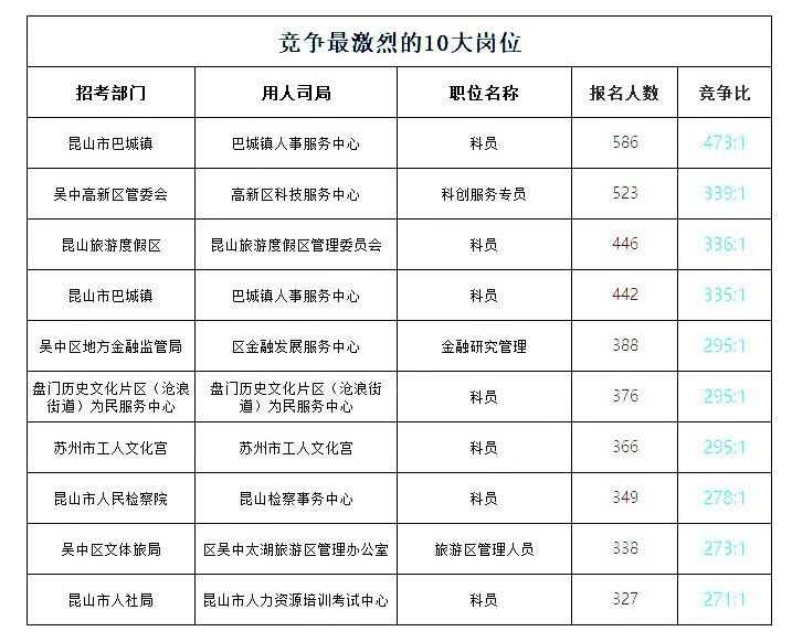 苏州事业单位招录数据_苏州事业单位要怎么考_2023江苏事业单位统考南京招聘情况