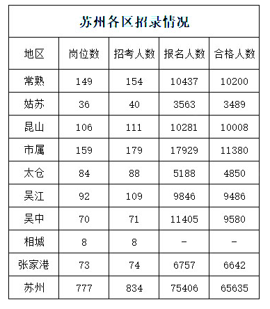 苏州事业单位要怎么考_苏州事业单位招录数据_2023江苏事业单位统考南京招聘情况
