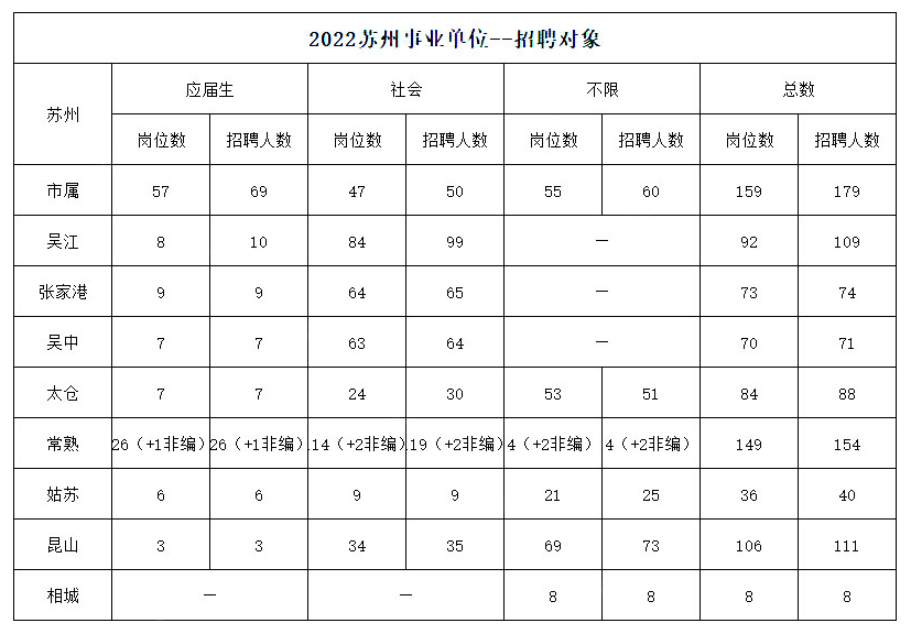 苏州事业单位招录数据_苏州事业单位要怎么考_2023江苏事业单位统考南京招聘情况