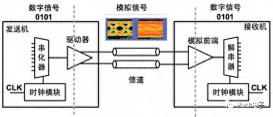 SerDes时钟数据恢复技术_SerDes技术原理_serdes芯片是干嘛用的