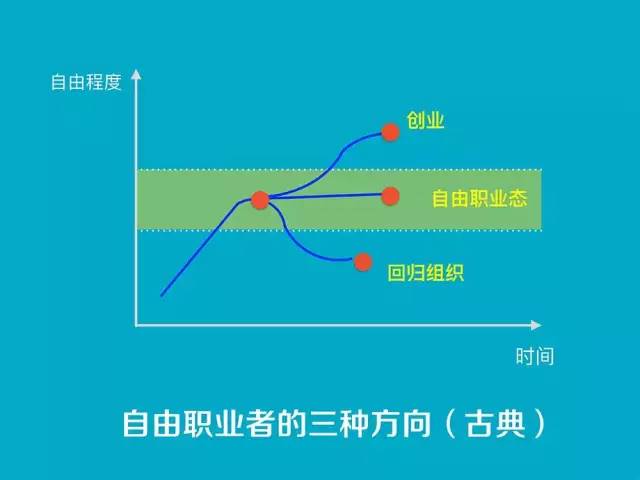 自由职业一般在哪找工作_自由职业者能力要求_自由职业者现状分析