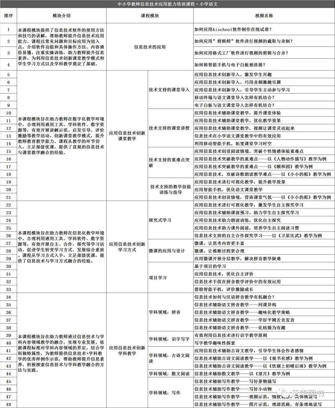 信息技术与教育教学融合创新培训_中小学教师信息技术应用能力提升课程_中小学教师信息技术能力标准