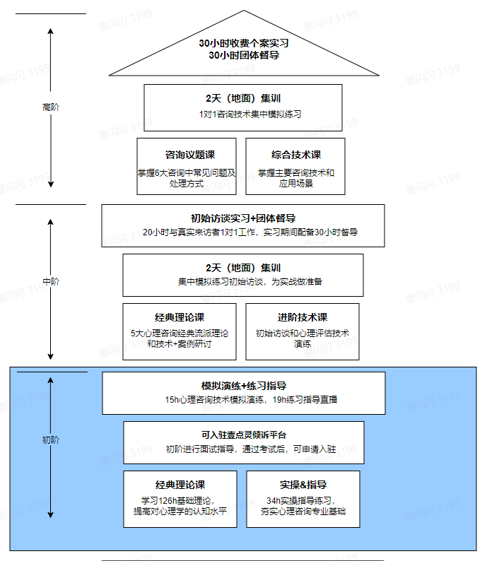 想成为心理咨询师基本_心理咨询师培养计划_成为心理咨询师