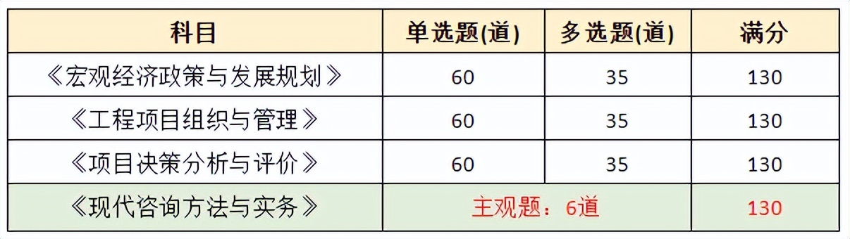 咨询工程师考试科目_咨询工程师考试时间_咨询工程师一次考过率