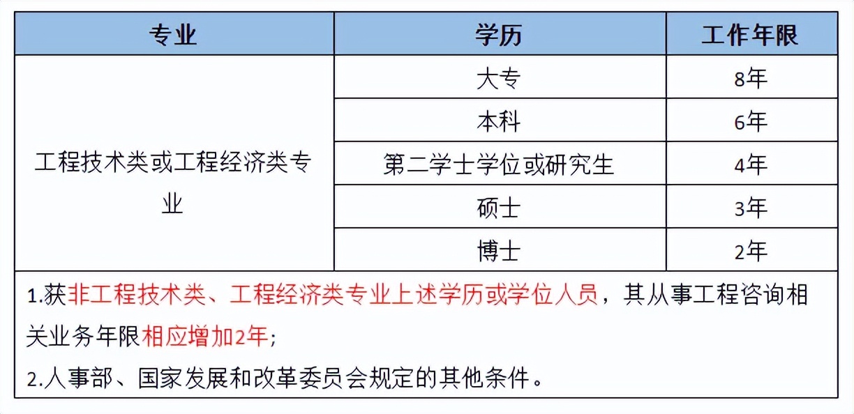 咨询工程师考试时间_咨询工程师一次考过率_咨询工程师考试科目