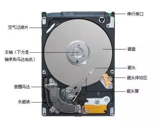 机械和固态硬盘一起用_固态硬盘与机械硬盘区别_机械硬盘构造组成