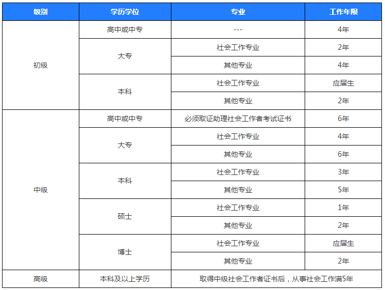 社会工作者报名条件_中国人事考试网网上报名流程_社会工作者职业水平考试报名条件