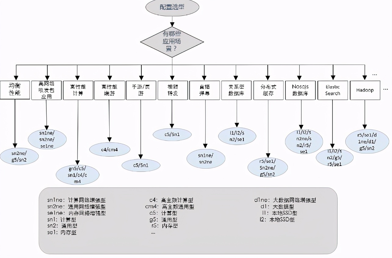 选择阿里云服务器配置_阿里云服务器实例规格选择_网站服务器配置怎么看