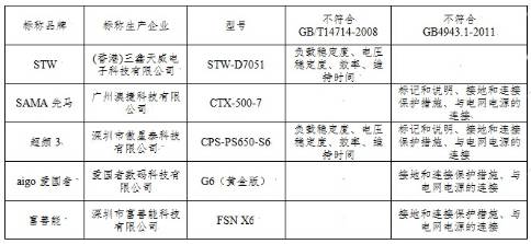 北京市消费者协会电脑电源测试_电脑电源认证是什么_网购电脑电源质量比较试验