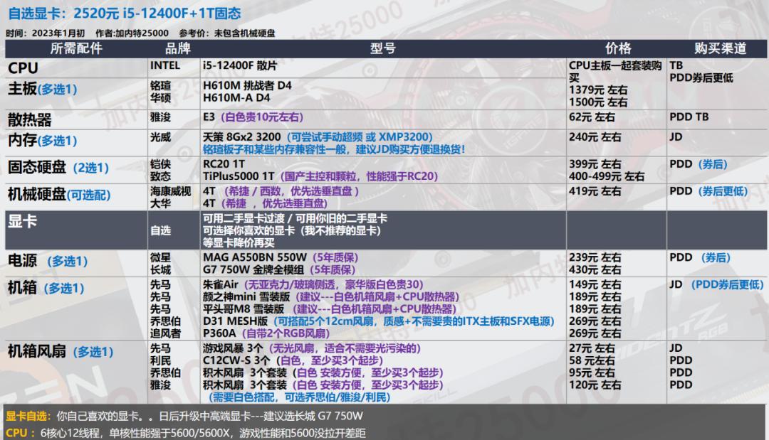 显卡选购指南_华硕电脑组装配置清单表_电脑配置推荐