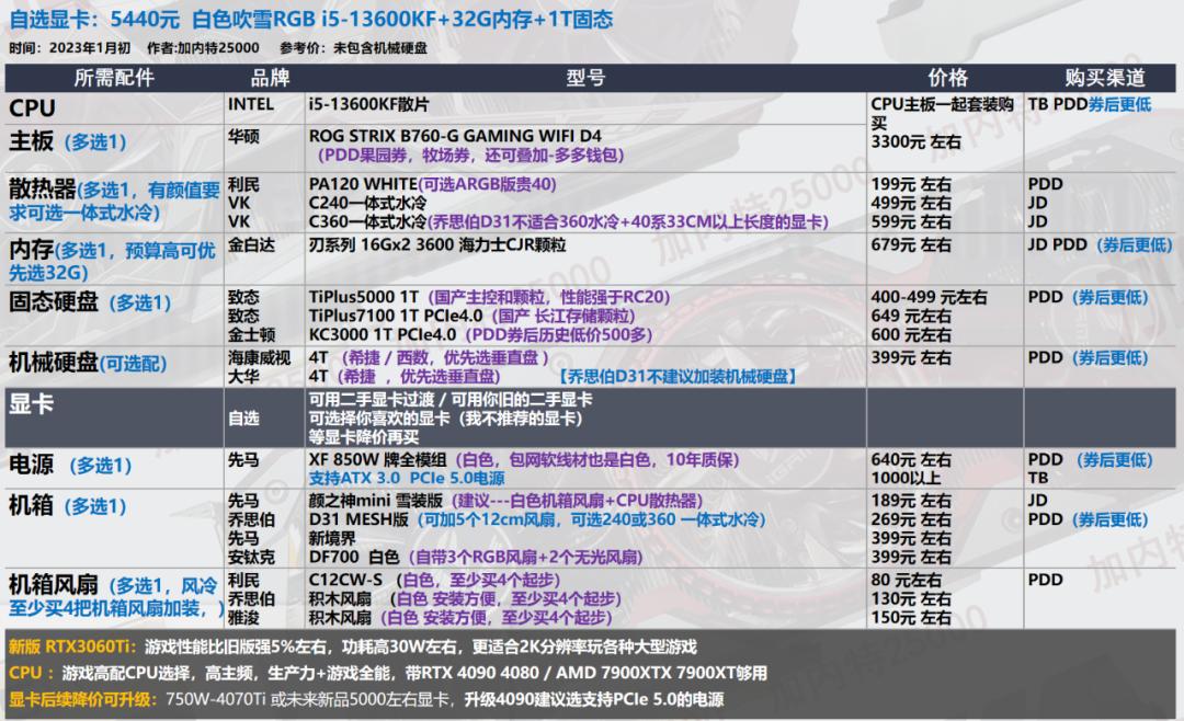 显卡选购指南_电脑配置推荐_华硕电脑组装配置清单表